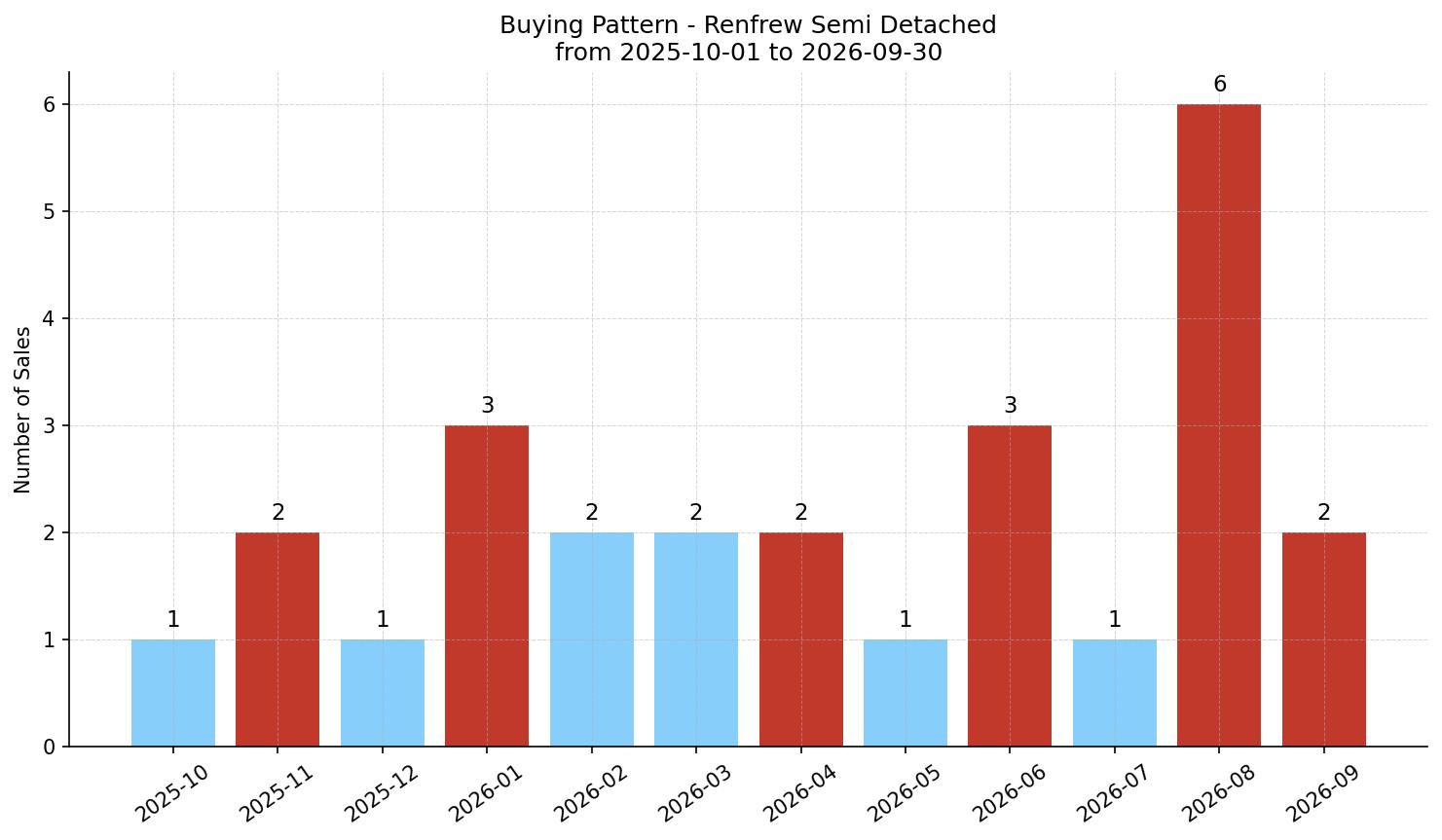Renfrew Semi Detached (Half Duplex) Buying Pattern – last 12 months