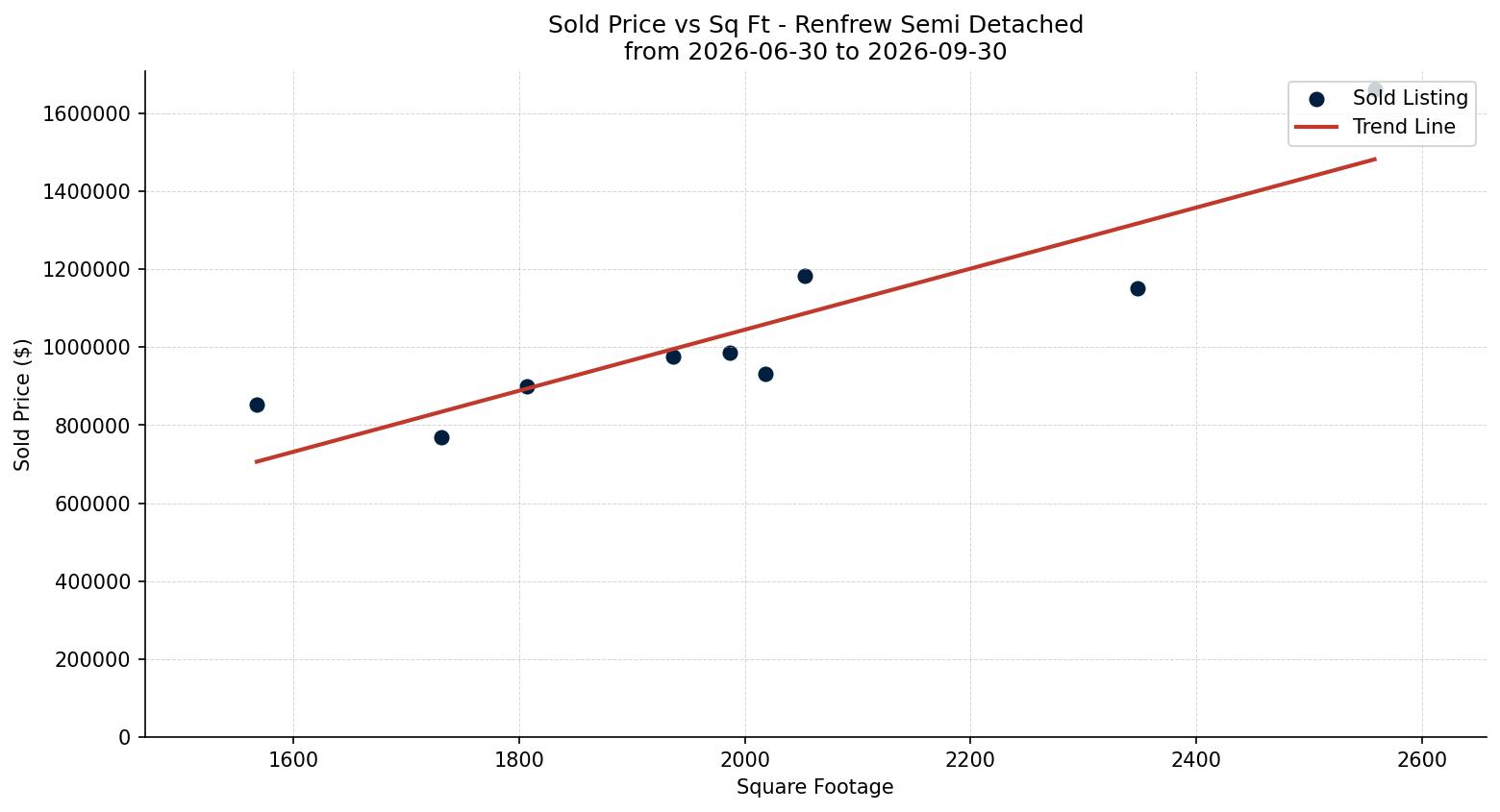 Renfrew Semi Detached (Half Duplex) Price vs. Square Footage – last 3 months