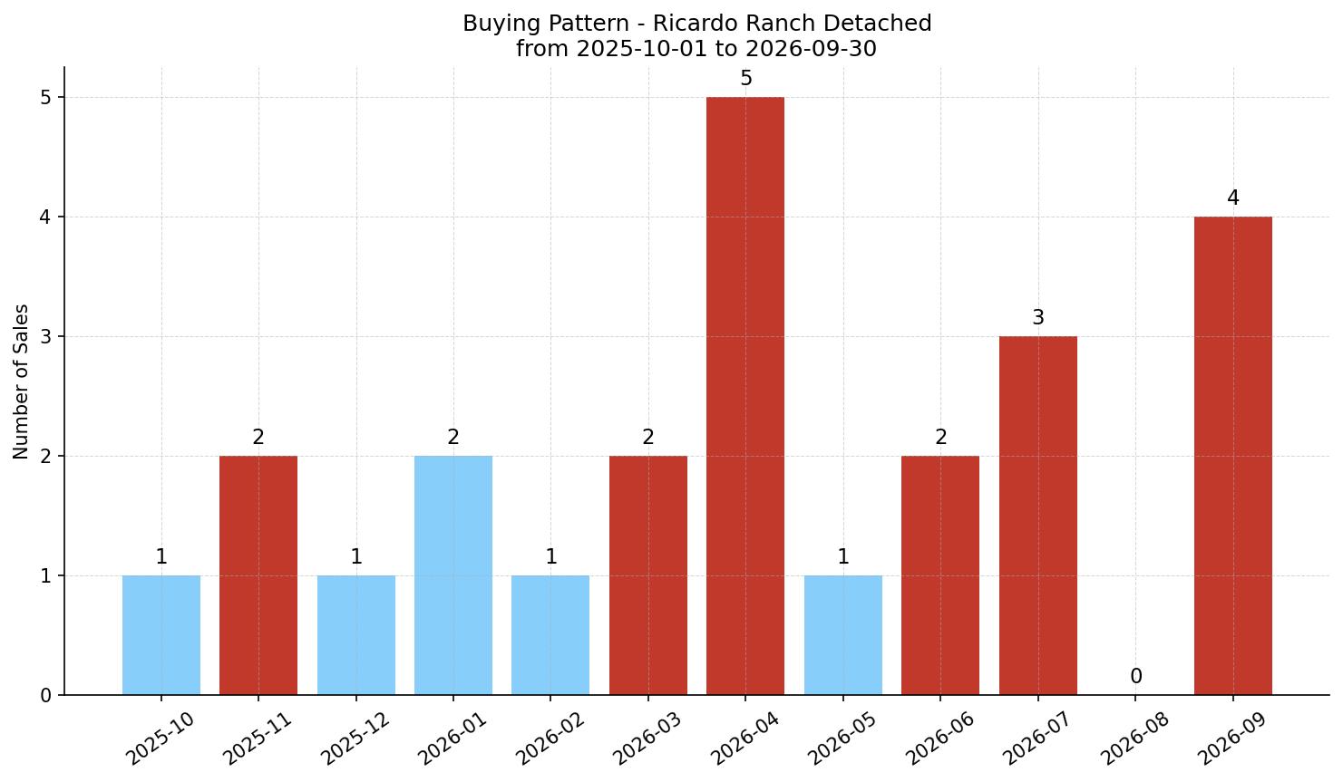 Ricardo Ranch Detached Buying Pattern – last 12 months