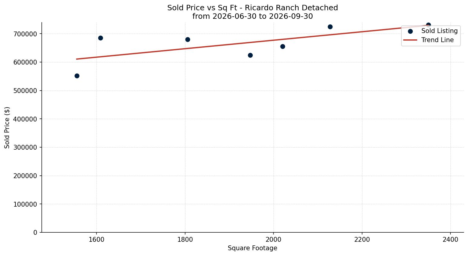 Ricardo Ranch Detached Price vs. Square Footage – last 3 months