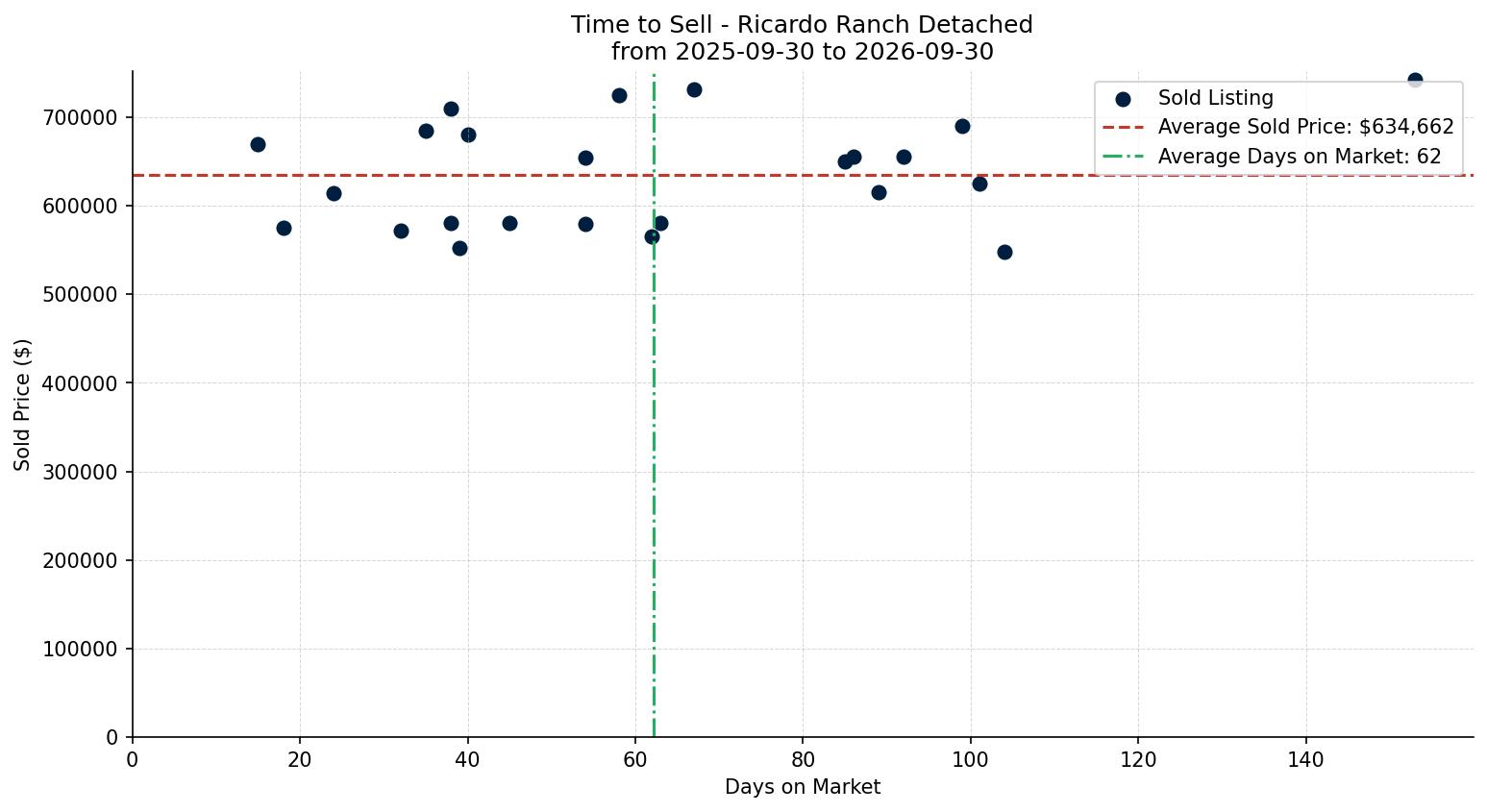 Ricardo Ranch Detached Time to Sell from 2025-09-30 to 2026-09-30