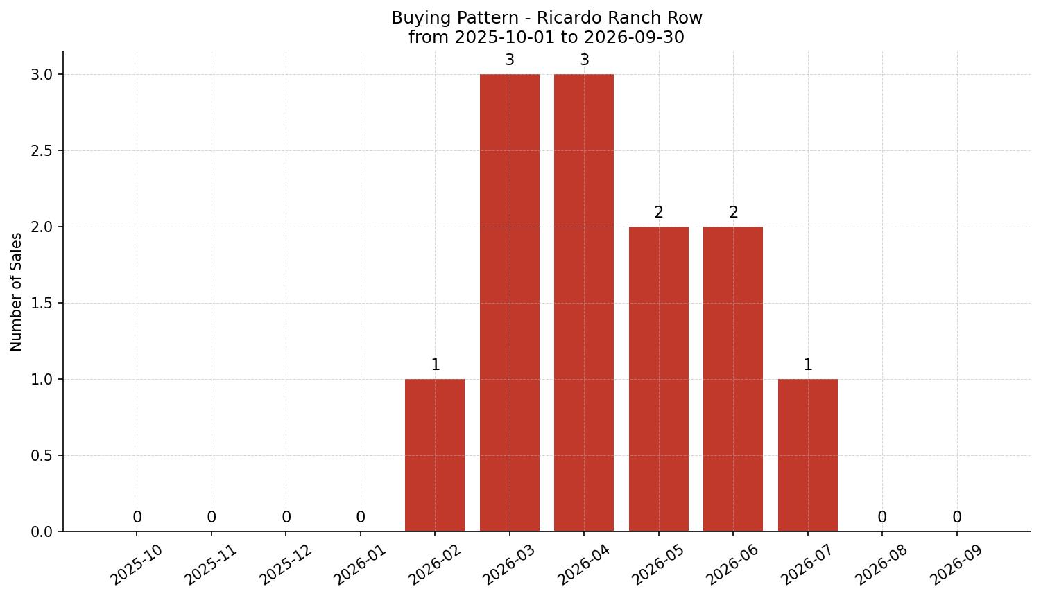 Ricardo Ranch Row/Townhouse Buying Pattern – last 12 months