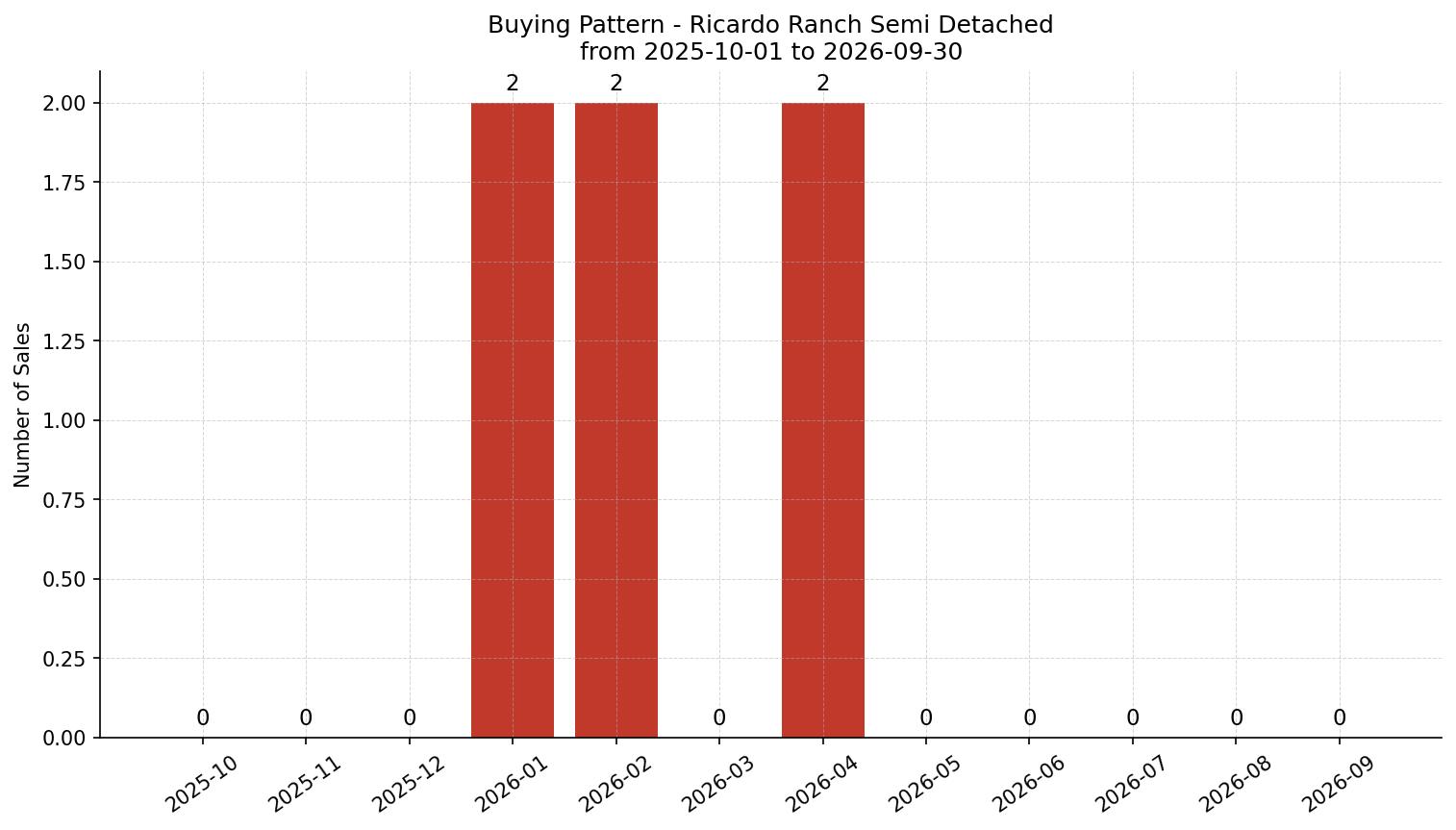Ricardo Ranch Semi Detached (Half Duplex) Buying Pattern – last 12 months