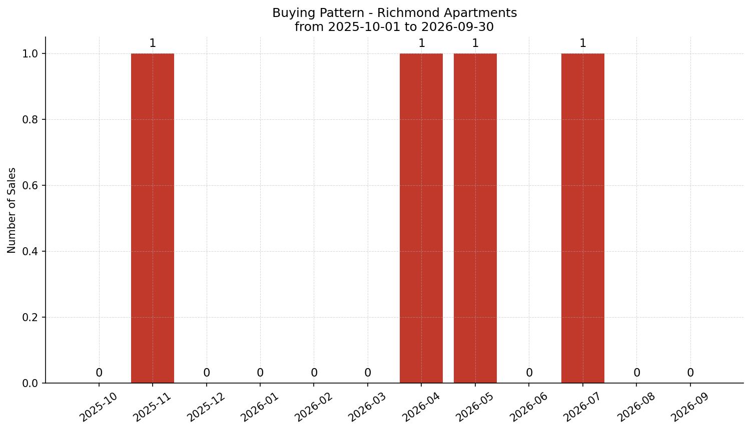 Richmond Apartment Buying Pattern – last 12 months