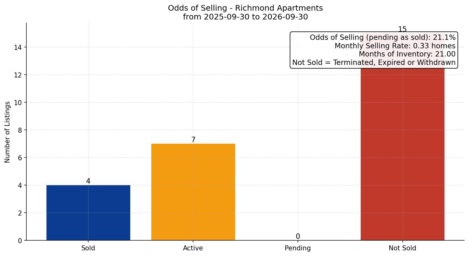 Richmond Apartment Odds of Selling – last 12 months