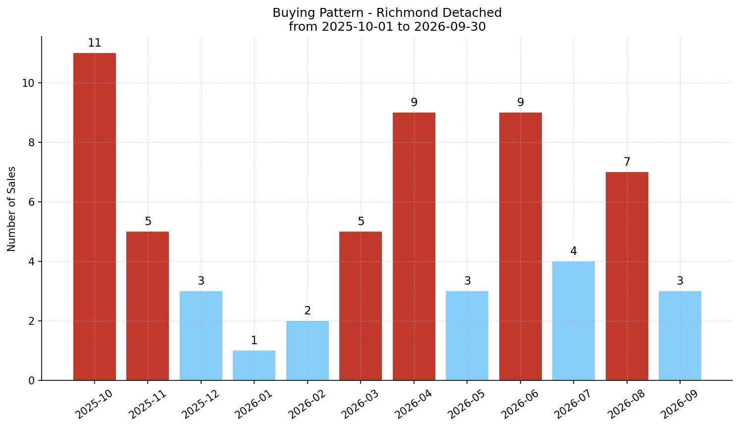 Richmond Detached Buying Pattern – last 12 months