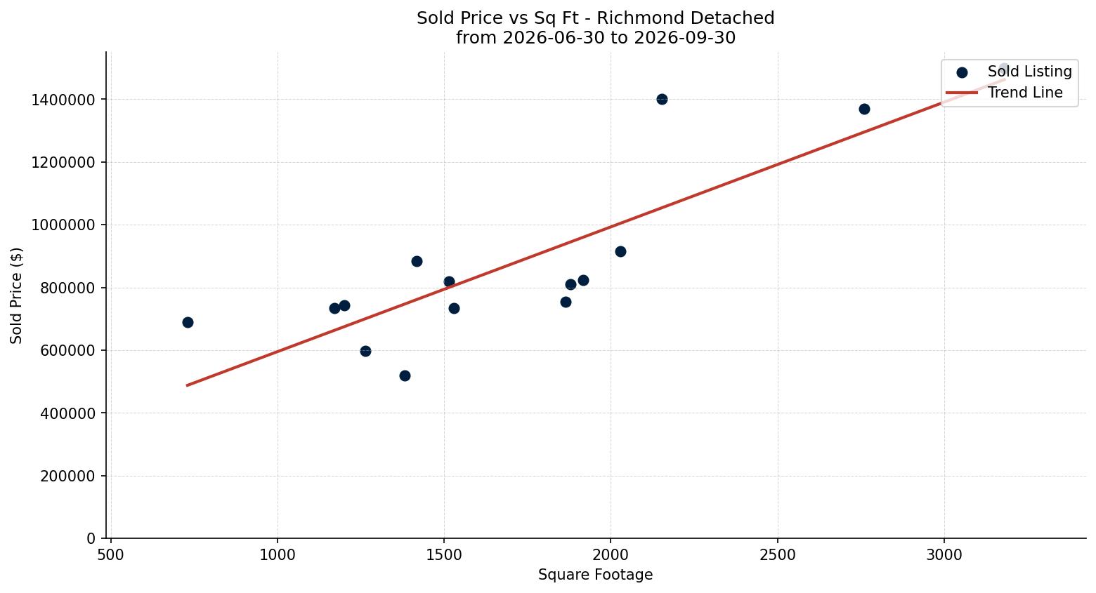 Richmond Detached Price vs. Square Footage – last 3 months