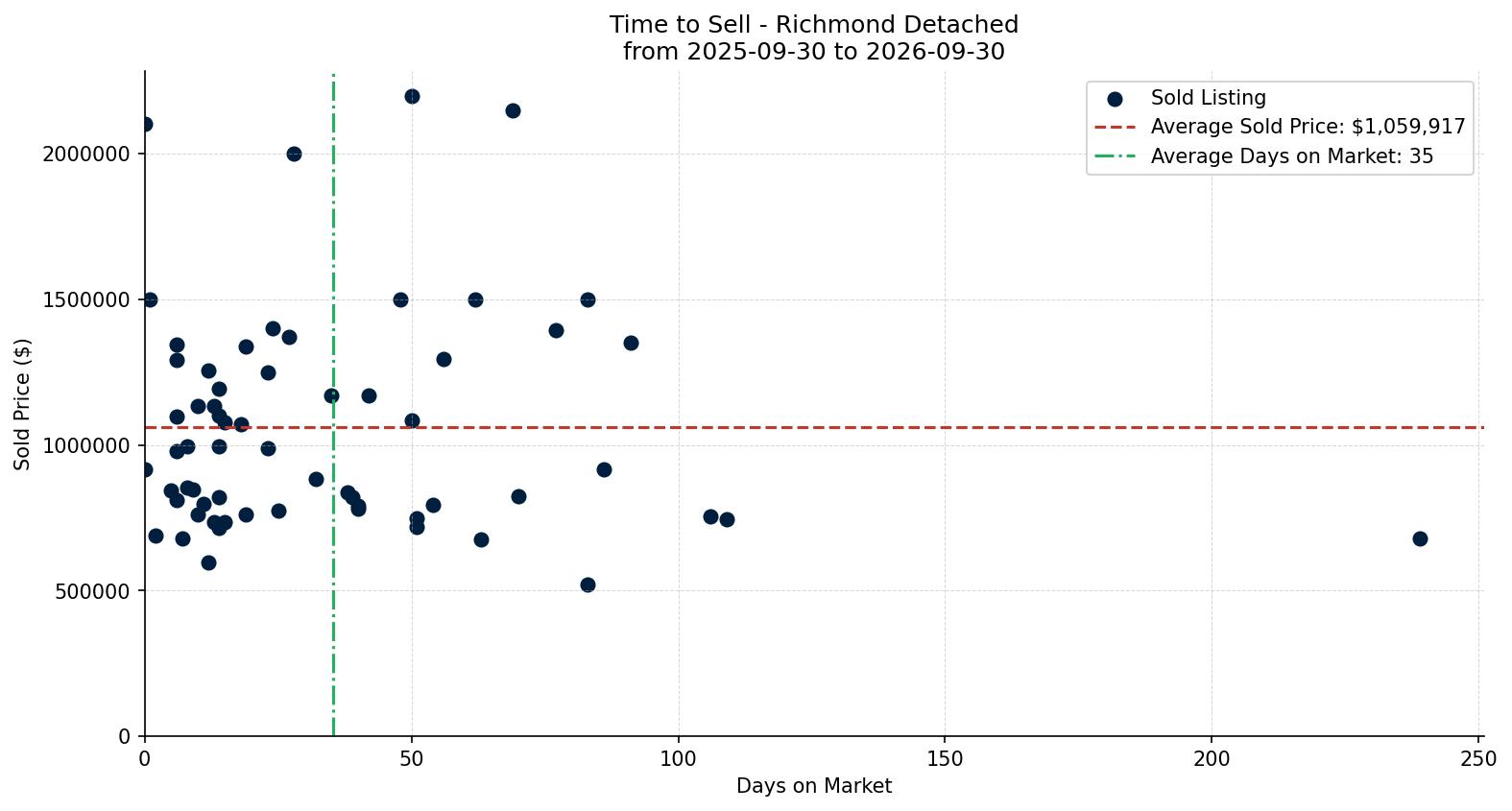Richmond Detached Time to Sell from 2025-09-30 to 2026-09-30