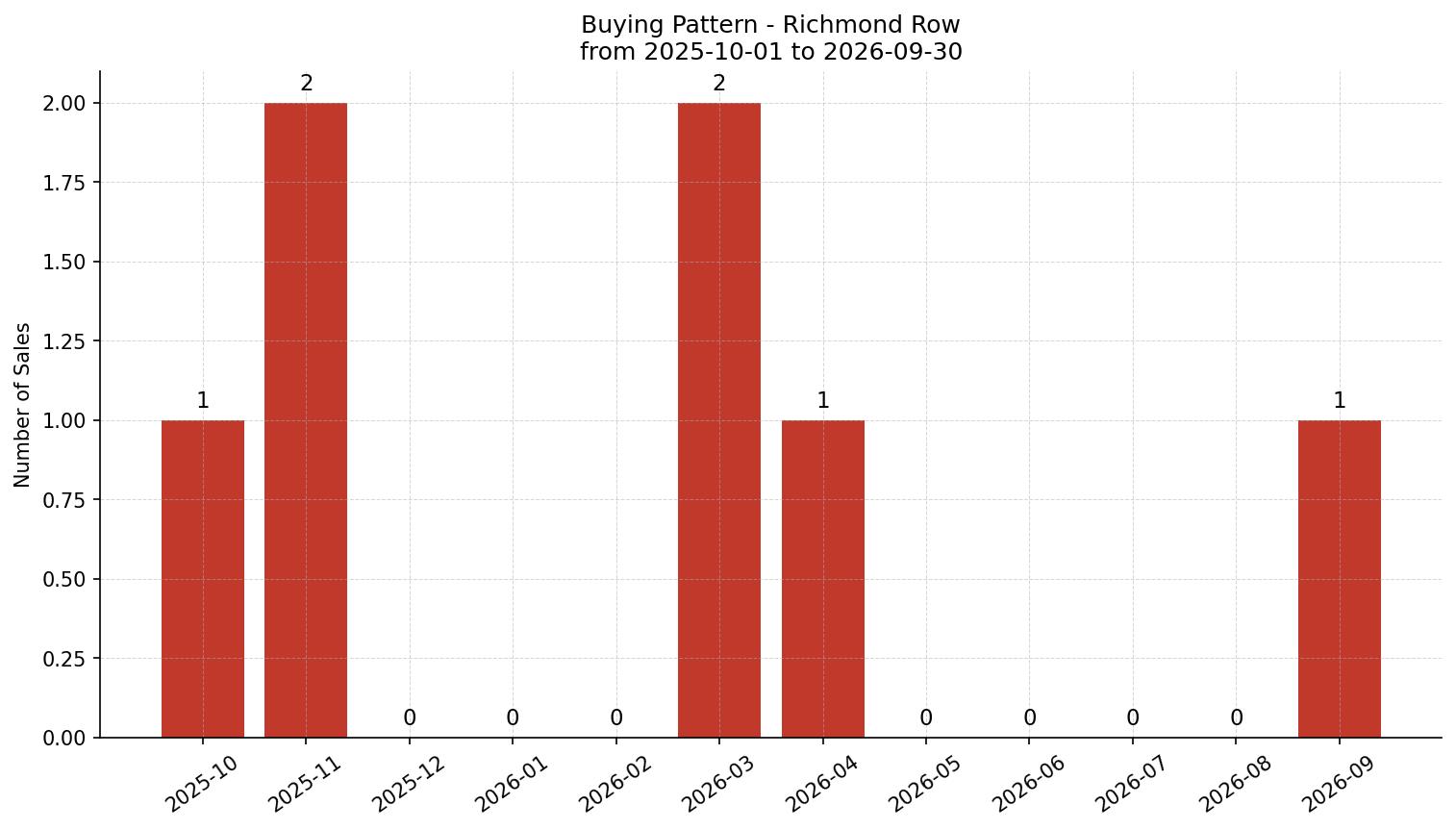 Richmond Row/Townhouse Buying Pattern – last 12 months