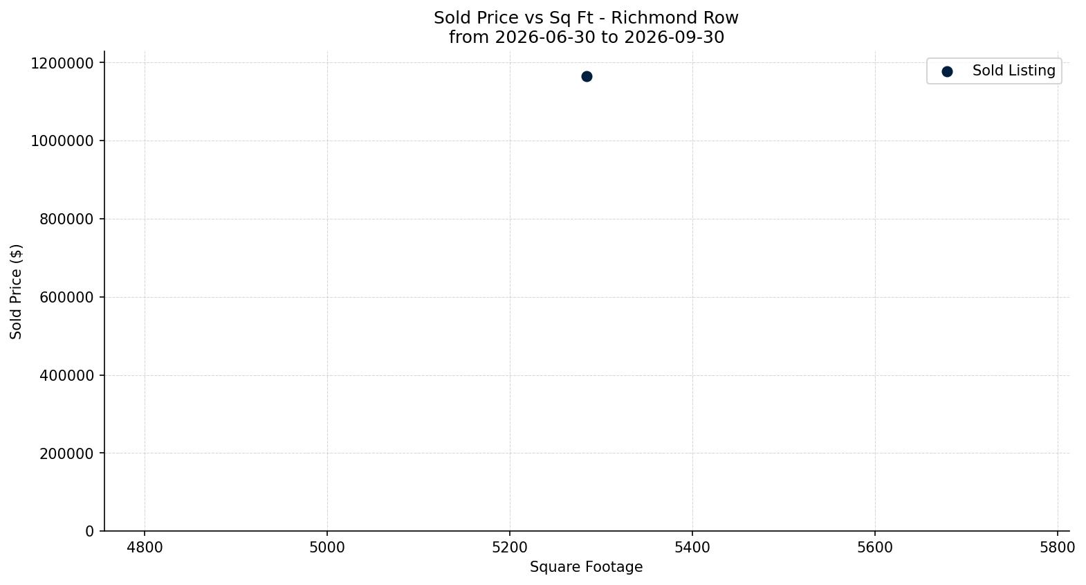 Richmond Row/Townhouse Price vs. Square Footage – last 3 months