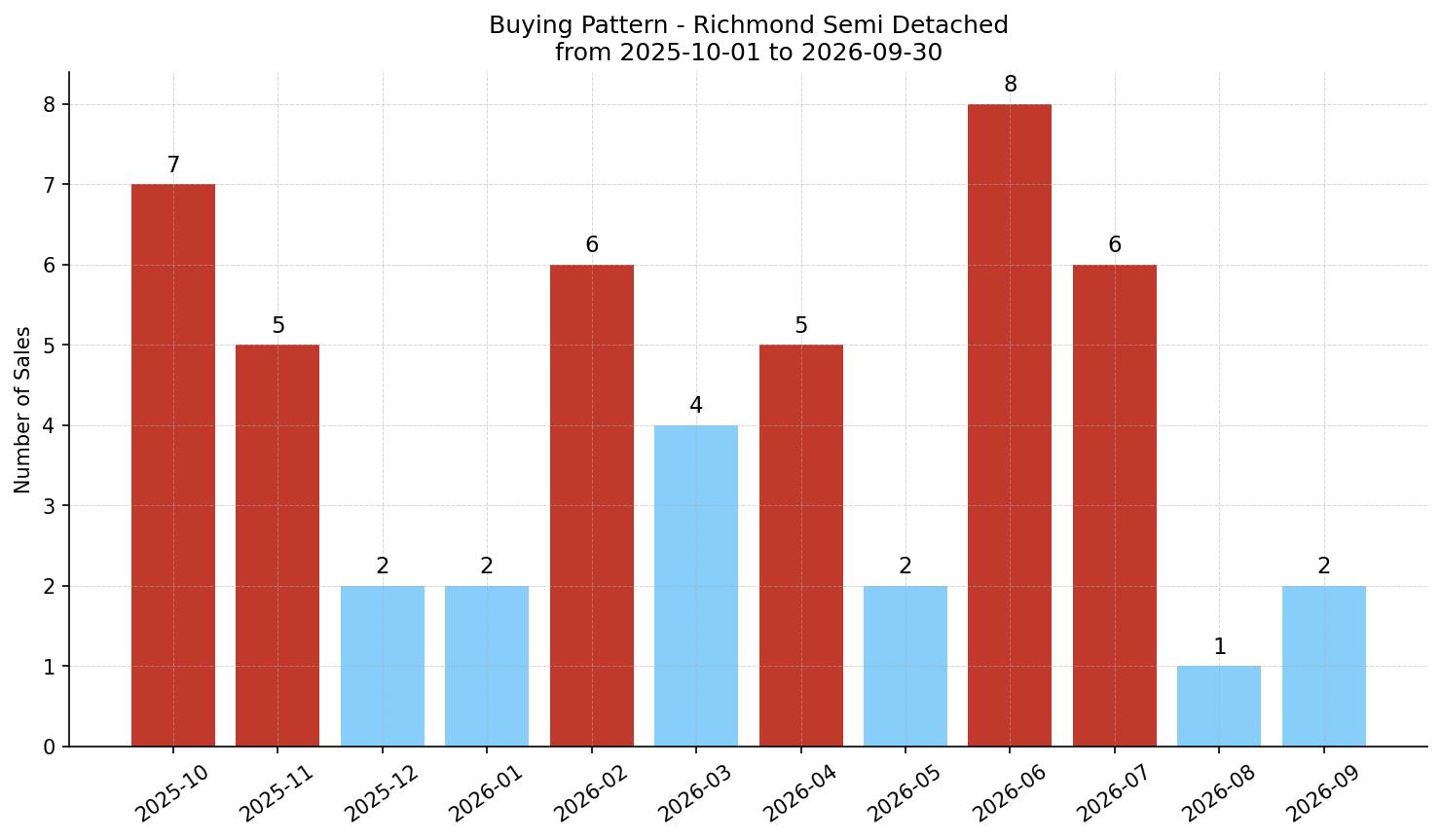 Richmond Semi Detached (Half Duplex) Buying Pattern – last 12 months