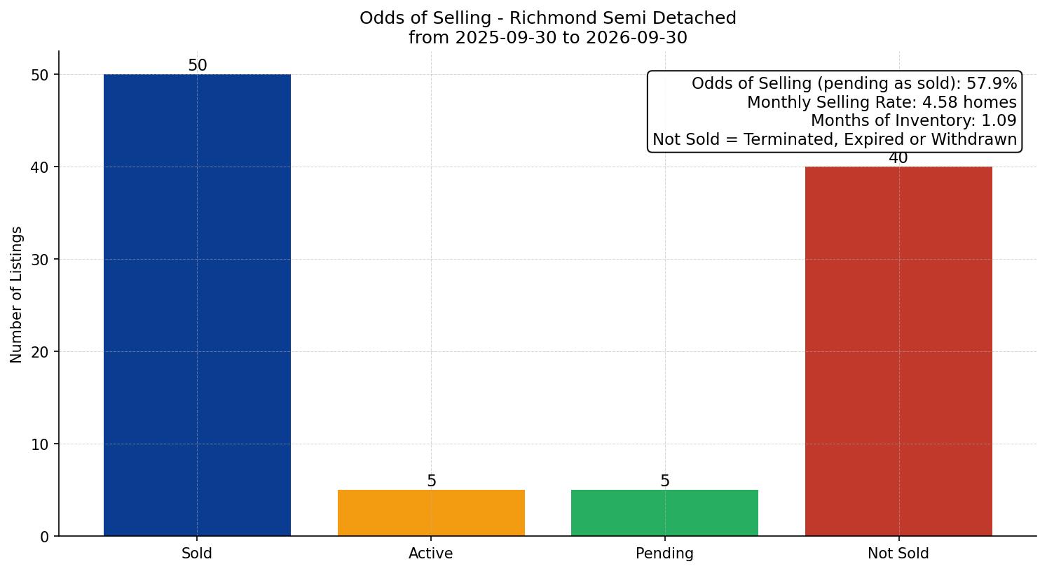Richmond Semi Detached (Half Duplex) Odds of Selling – last 12 months
