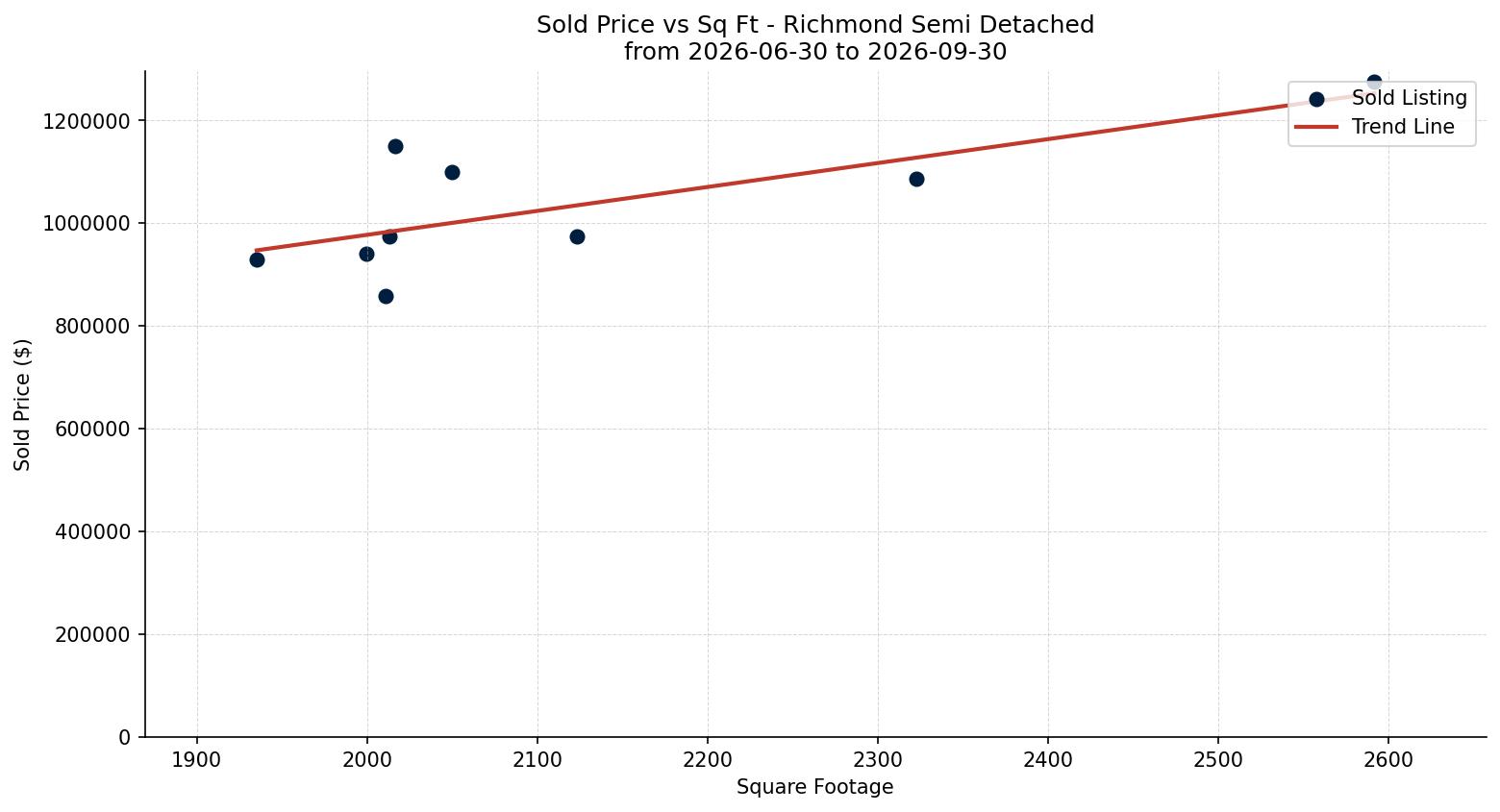 Richmond Semi Detached (Half Duplex) Price vs. Square Footage – last 3 months