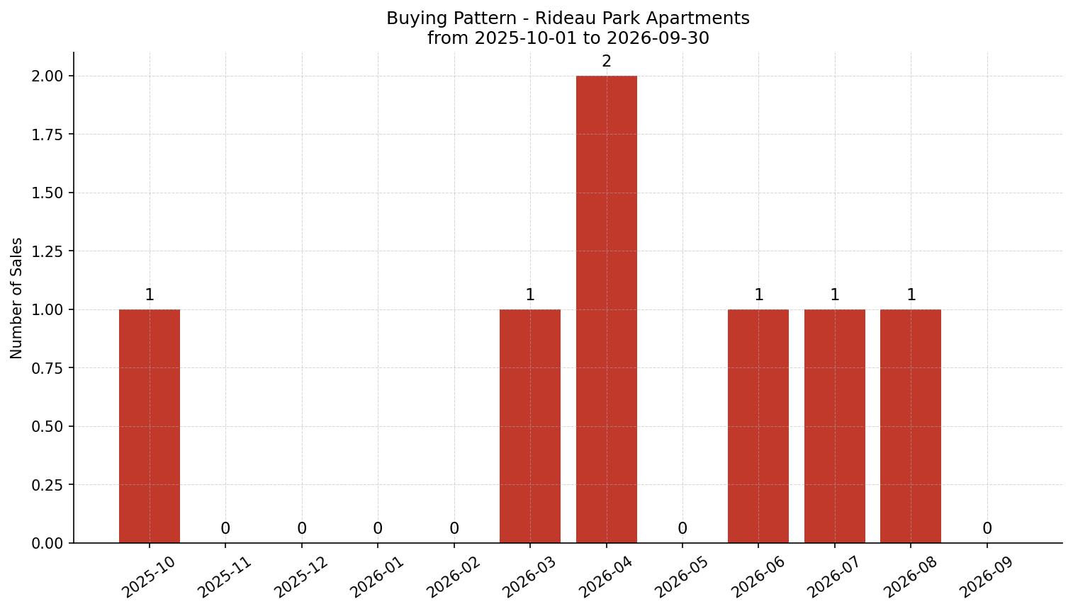 Rideau Park Apartment Buying Pattern – last 12 months