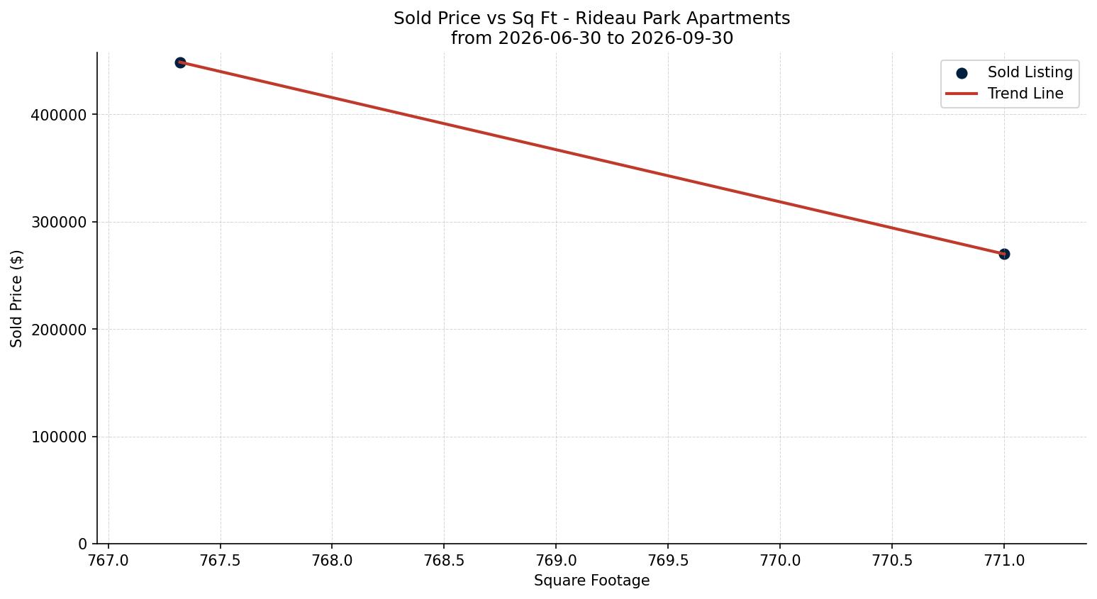 Rideau Park Apartment Price vs. Square Footage – last 3 months