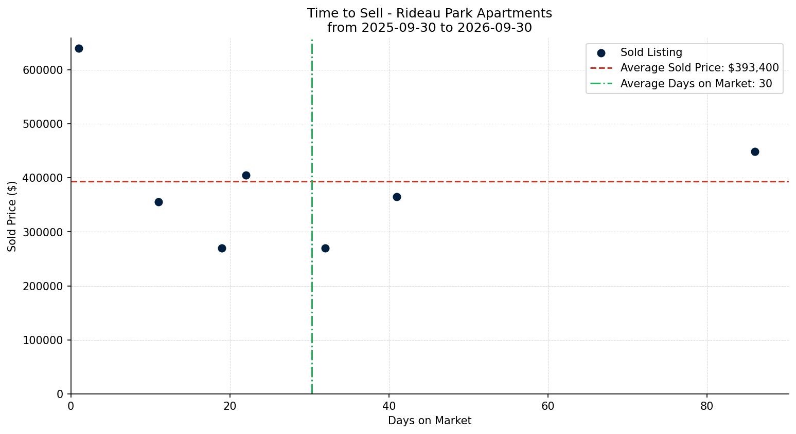 Rideau Park Apartment Time to Sell from 2025-09-30 to 2026-09-30