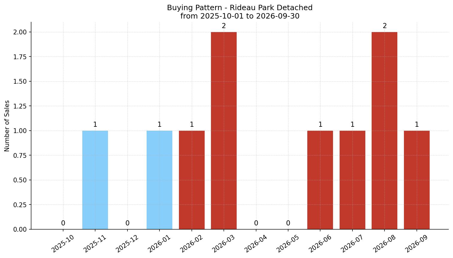 Rideau Park Detached Buying Pattern – last 12 months