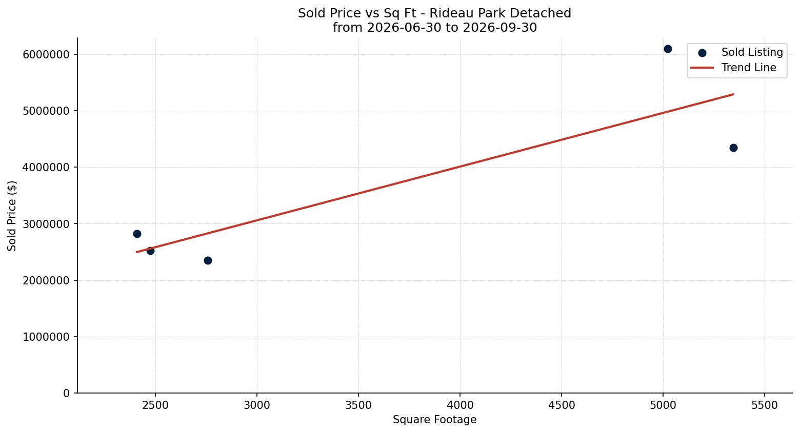 Rideau Park Detached Price vs. Square Footage – last 3 months