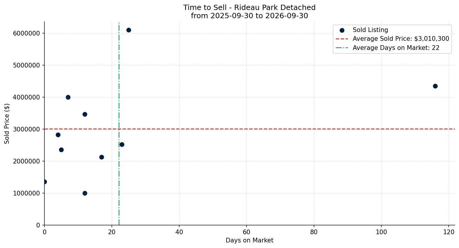 Rideau Park Detached Time to Sell from 2025-09-30 to 2026-09-30