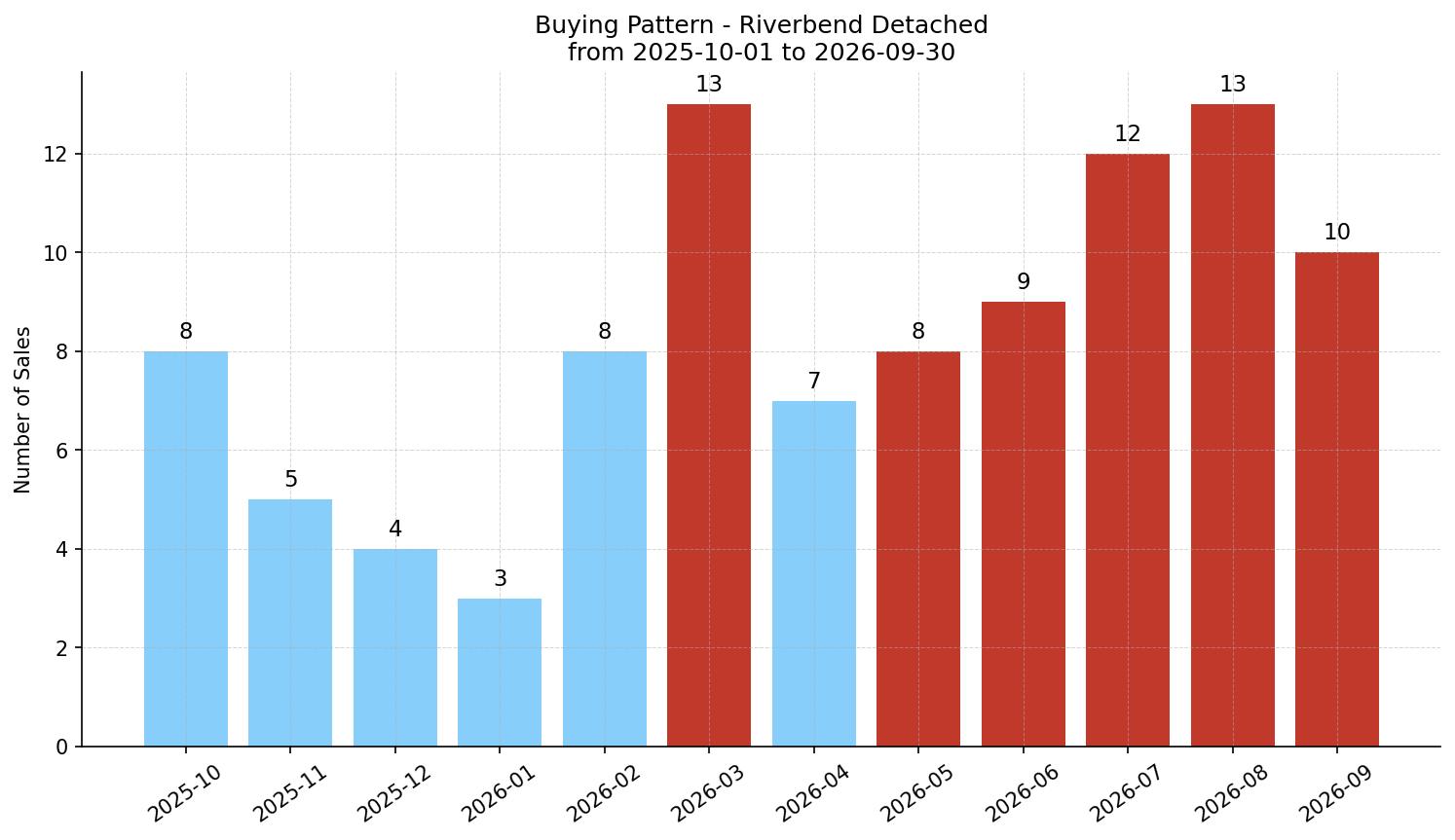 Riverbend Detached Buying Pattern – last 12 months