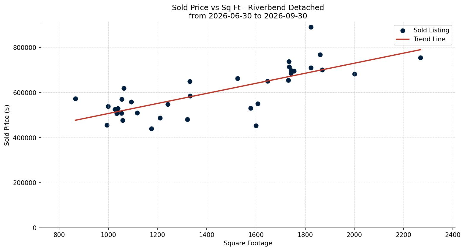 Riverbend Detached Price vs. Square Footage – last 3 months
