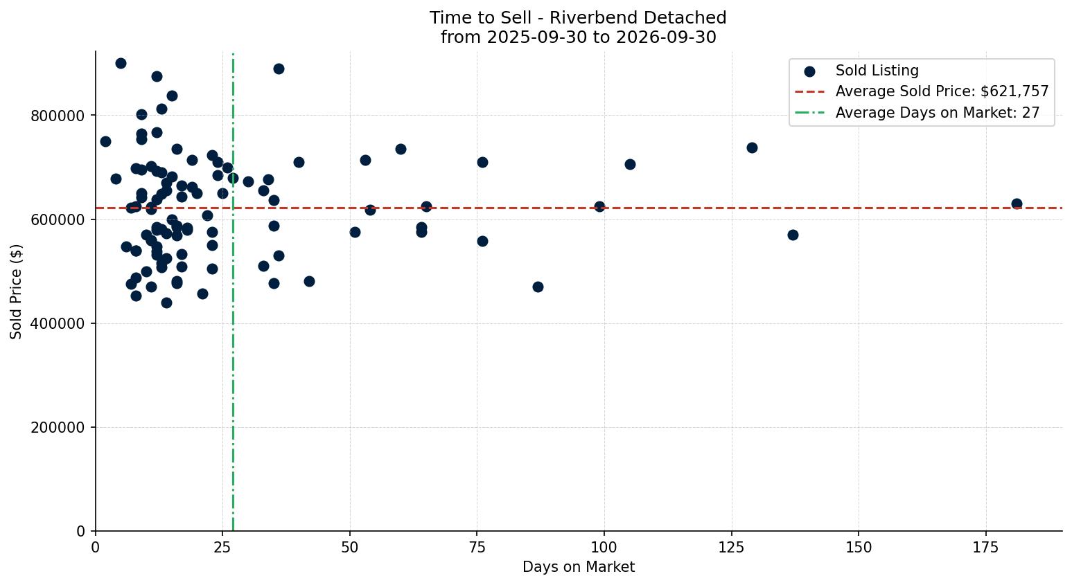 Riverbend Detached Time to Sell from 2025-09-30 to 2026-09-30
