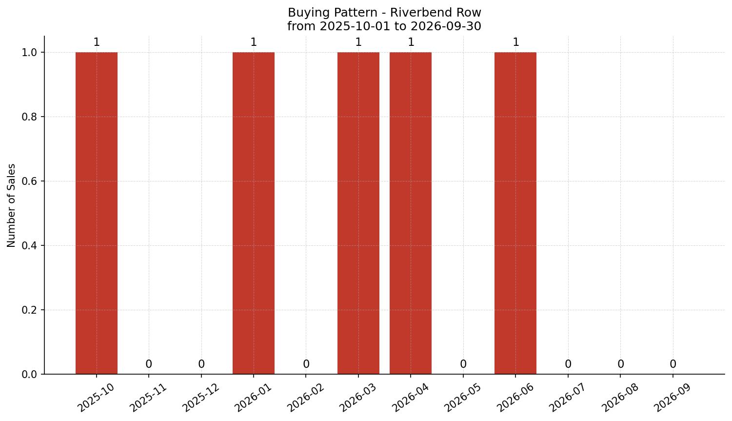 Riverbend Row/Townhouse Buying Pattern – last 12 months