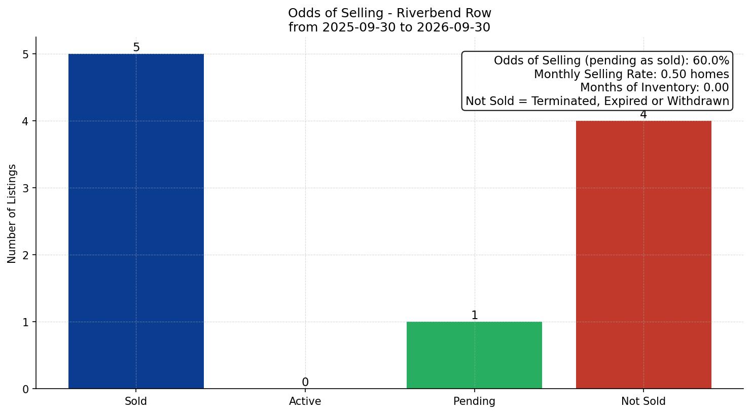 Riverbend Row/Townhouse Odds of Selling – last 12 months