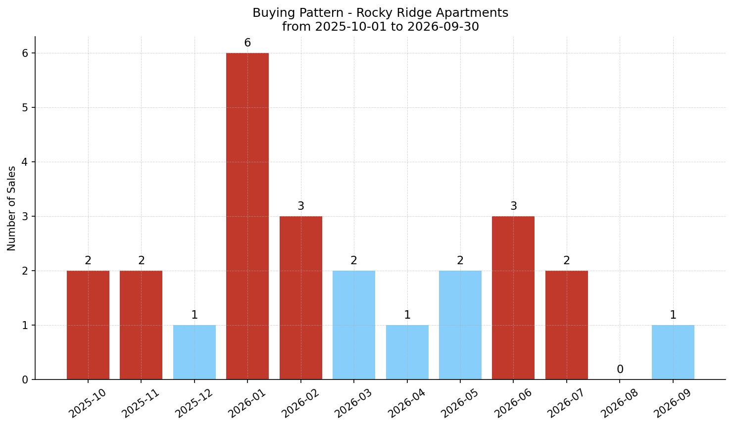 Rocky Ridge Apartment Buying Pattern – last 12 months