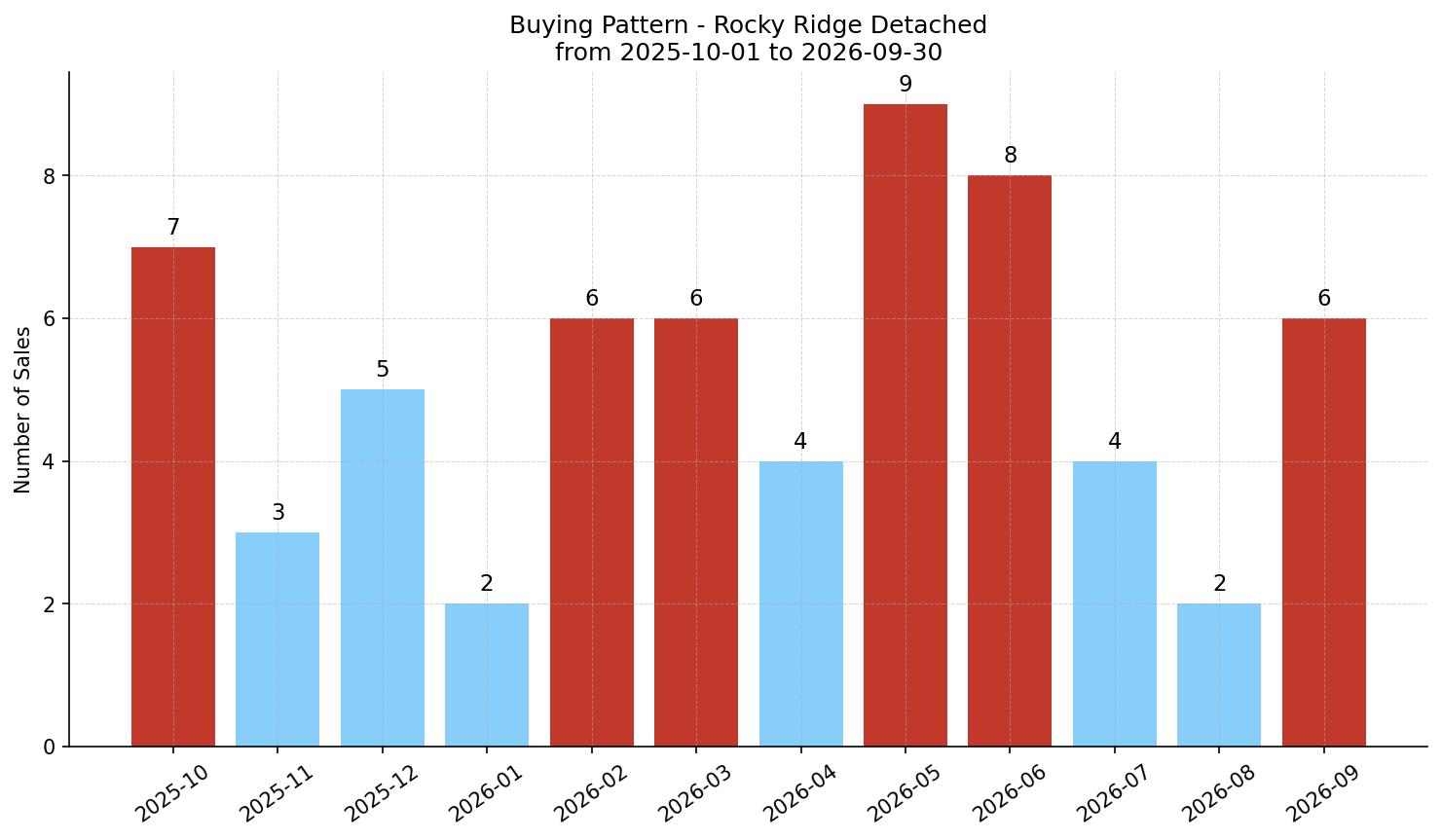 Rocky Ridge Detached Buying Pattern – last 12 months