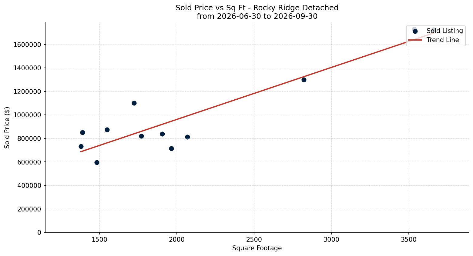 Rocky Ridge Detached Price vs. Square Footage – last 3 months