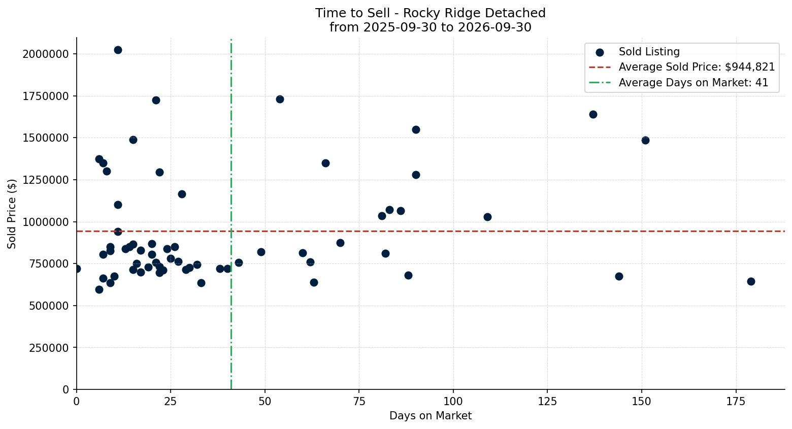 Rocky Ridge Detached Time to Sell from 2025-09-30 to 2026-09-30