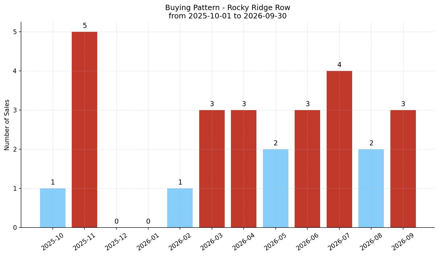 Rocky Ridge Row/Townhouse Buying Pattern – last 12 months
