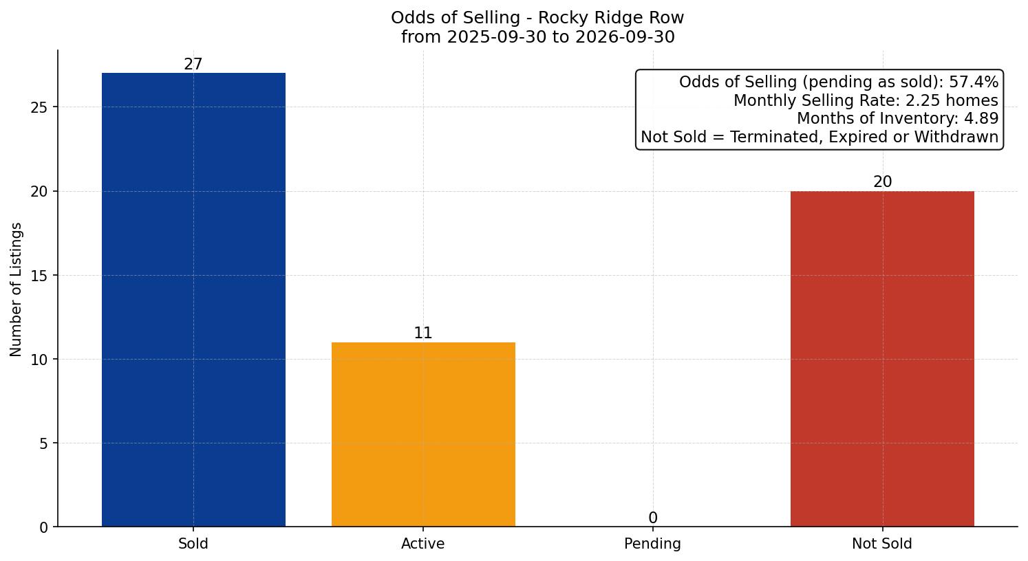Rocky Ridge Row/Townhouse Odds of Selling – last 12 months