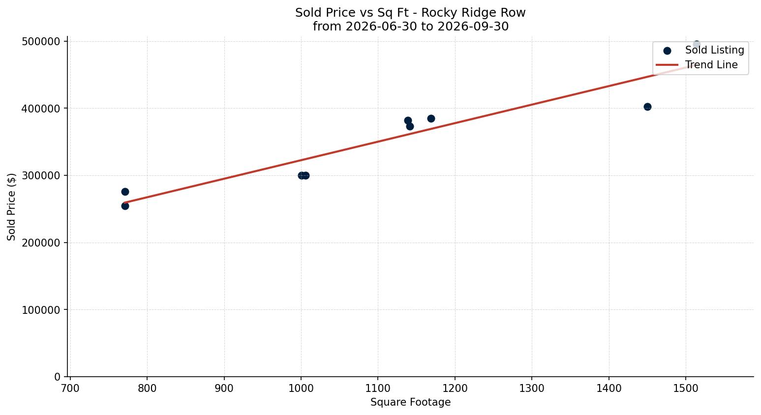Rocky Ridge Row/Townhouse Price vs. Square Footage – last 3 months