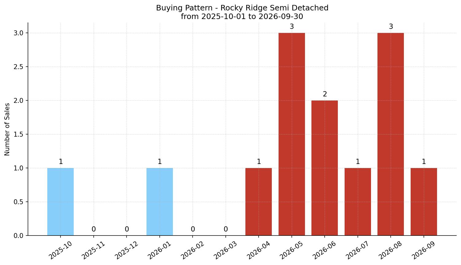 Rocky Ridge Semi Detached (Half Duplex) Buying Pattern – last 12 months