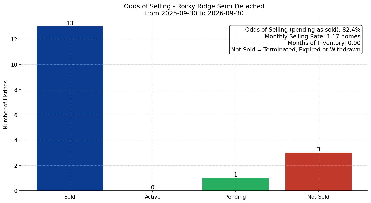 Rocky Ridge Semi Detached (Half Duplex) Odds of Selling – last 12 months