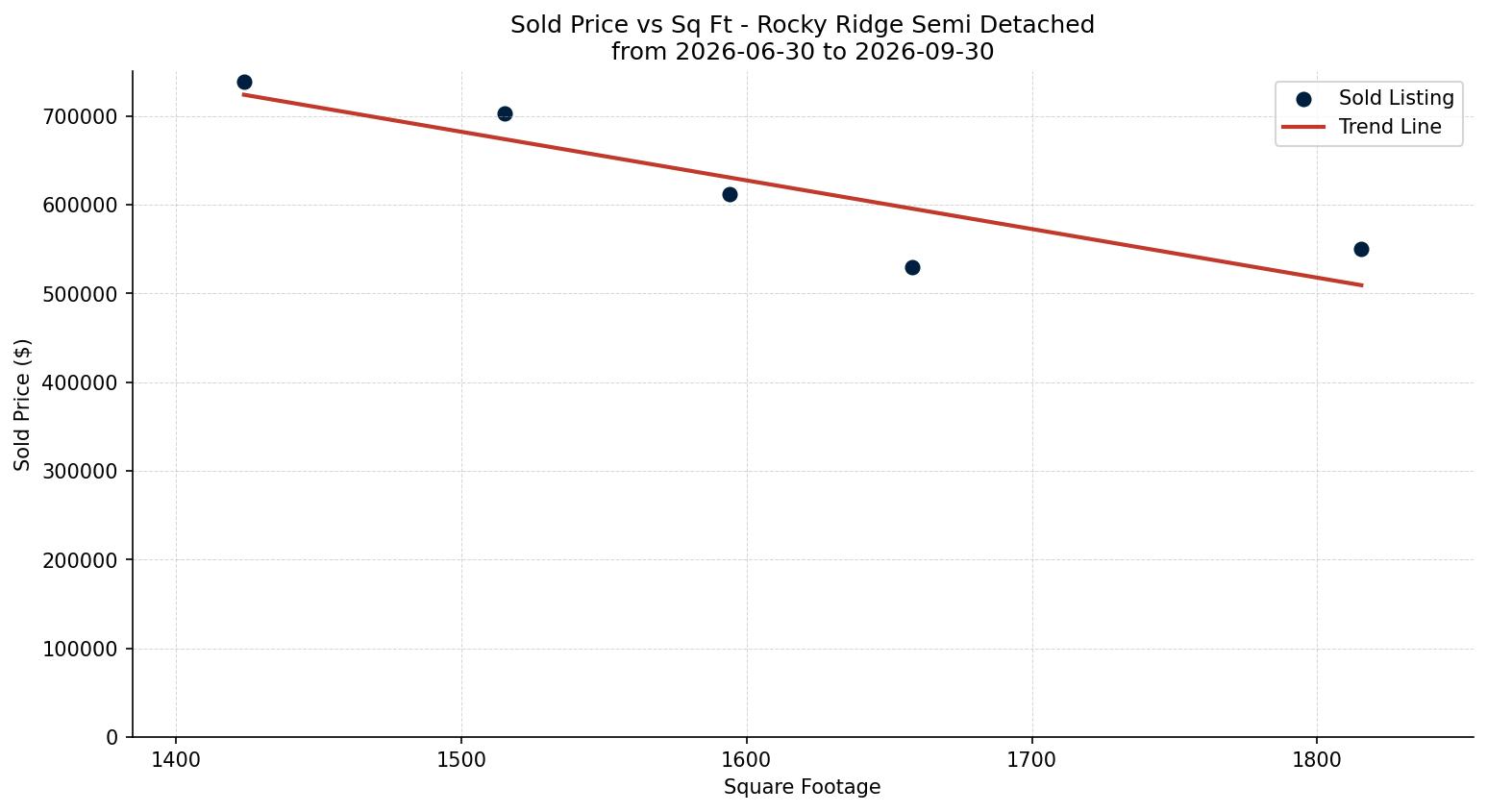 Rocky Ridge Semi Detached (Half Duplex) Price vs. Square Footage – last 3 months
