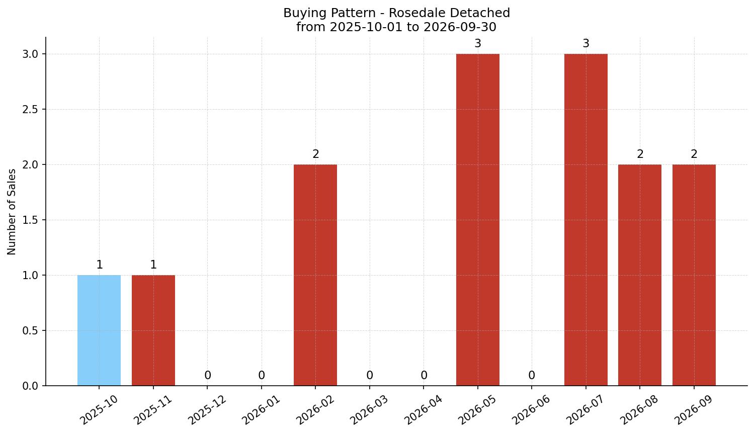 Rosedale Detached Buying Pattern – last 12 months