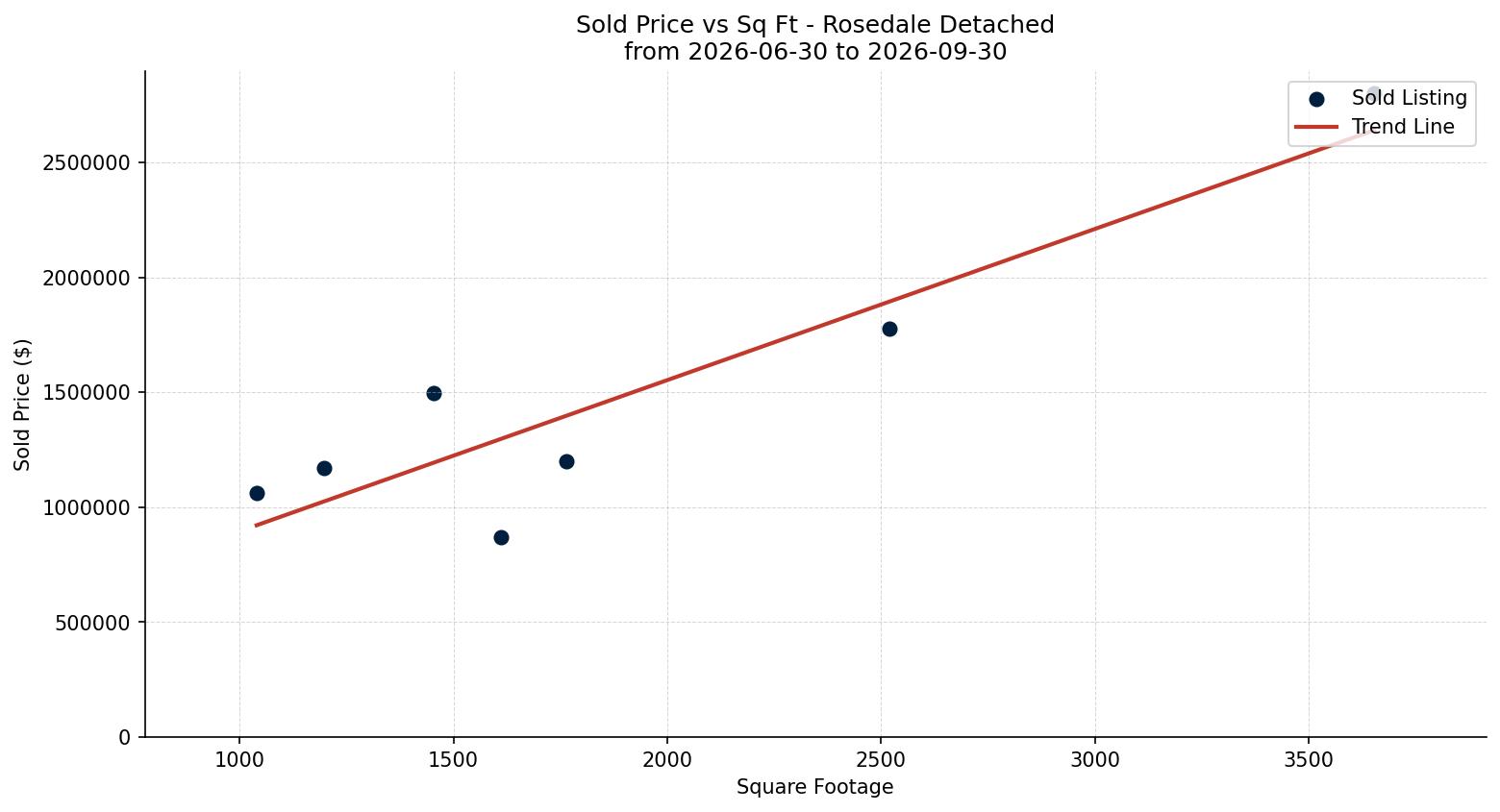 Rosedale Detached Price vs. Square Footage – last 3 months