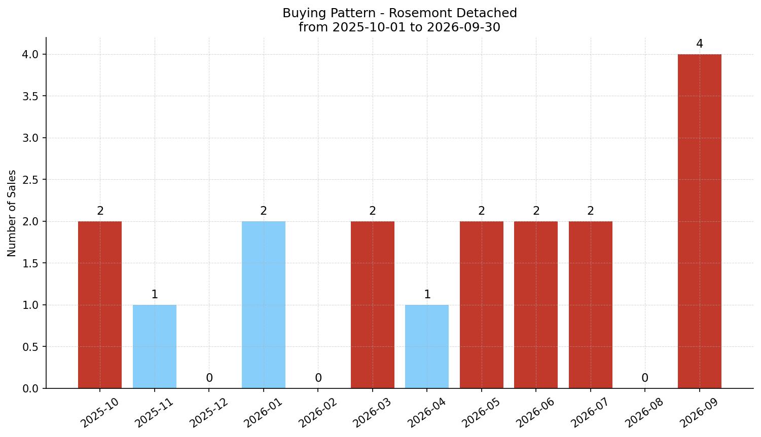 Rosemont Detached Buying Pattern – last 12 months