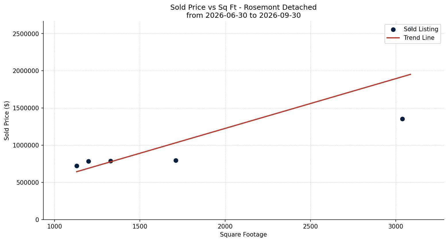 Rosemont Detached Price vs. Square Footage – last 3 months