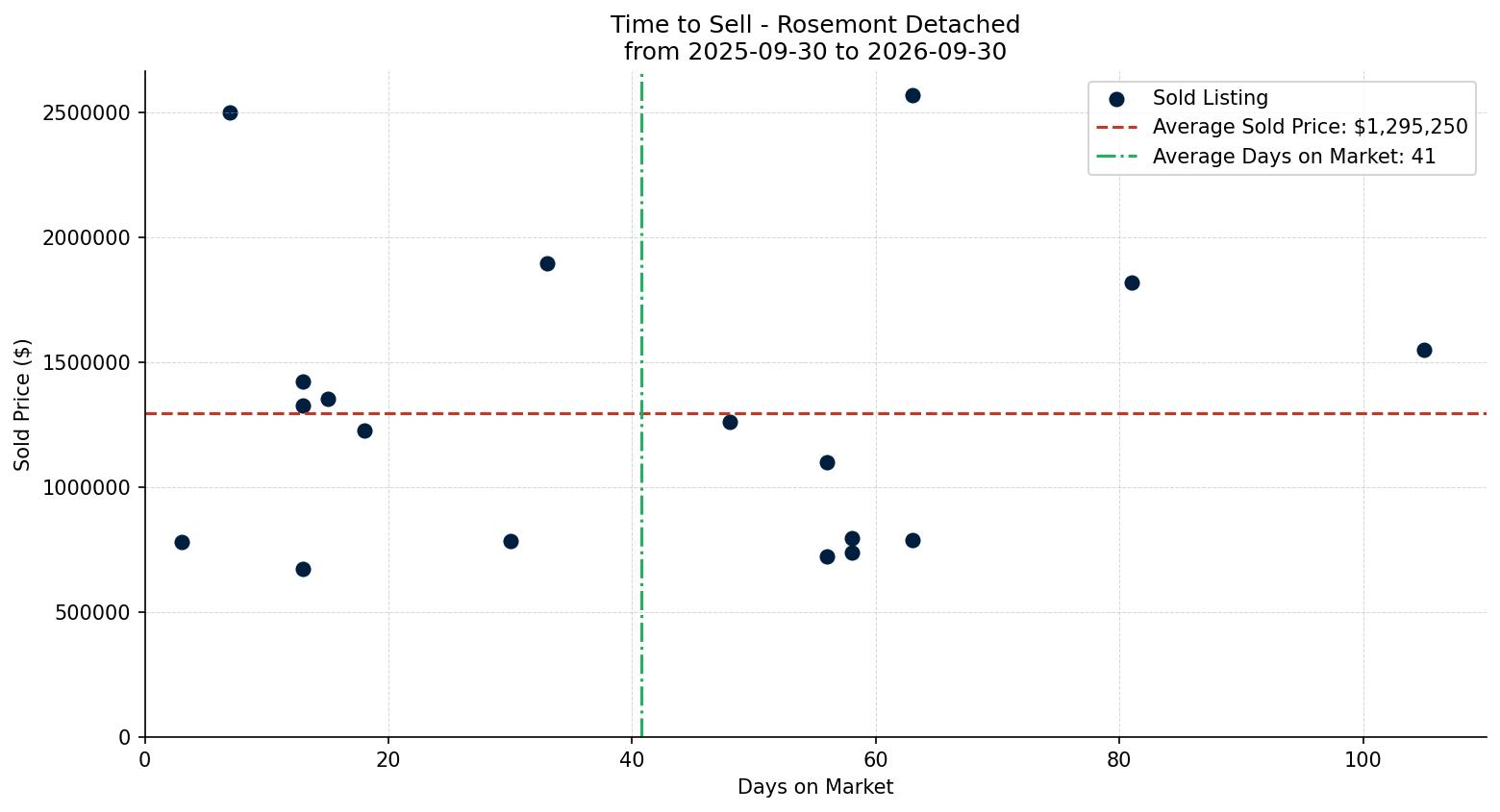 Rosemont Detached Time to Sell from 2025-09-30 to 2026-09-30