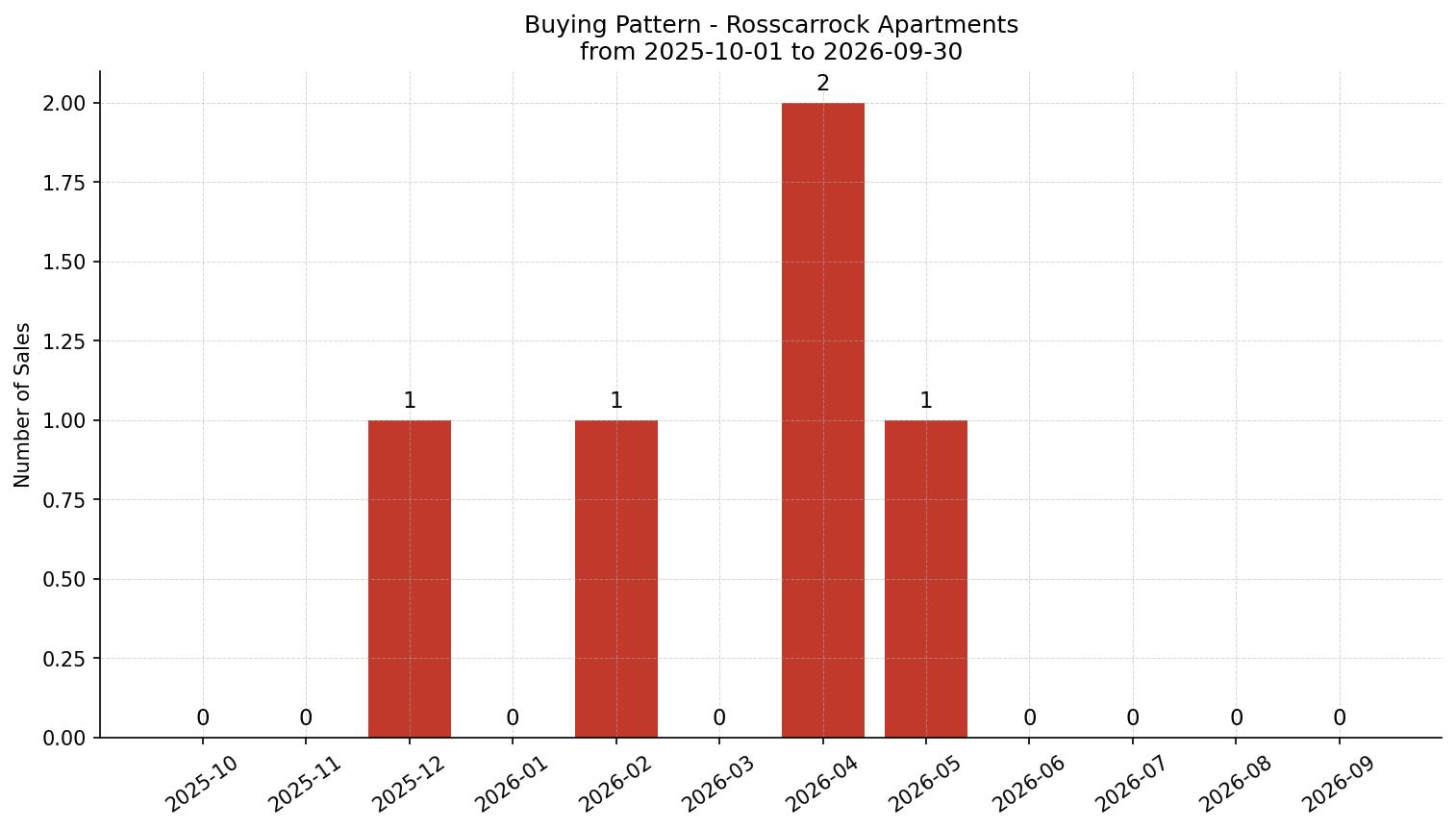 Rosscarrock Apartment Buying Pattern – last 12 months