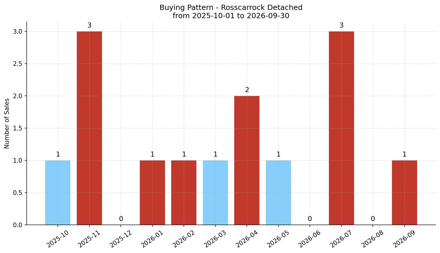 Rosscarrock Detached Buying Pattern – last 12 months