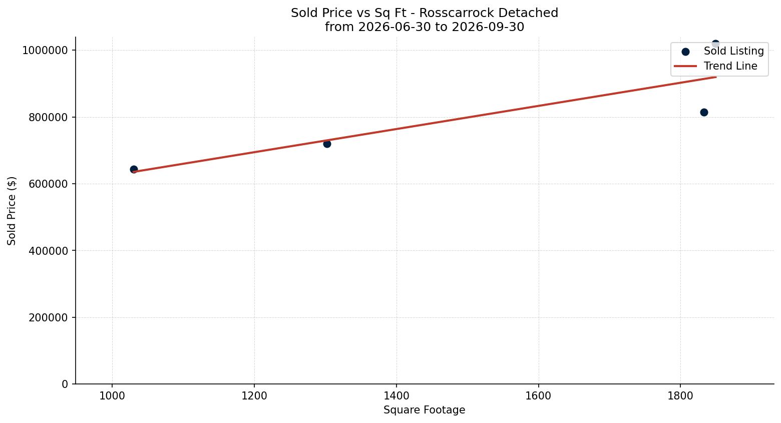Rosscarrock Detached Price vs. Square Footage – last 3 months