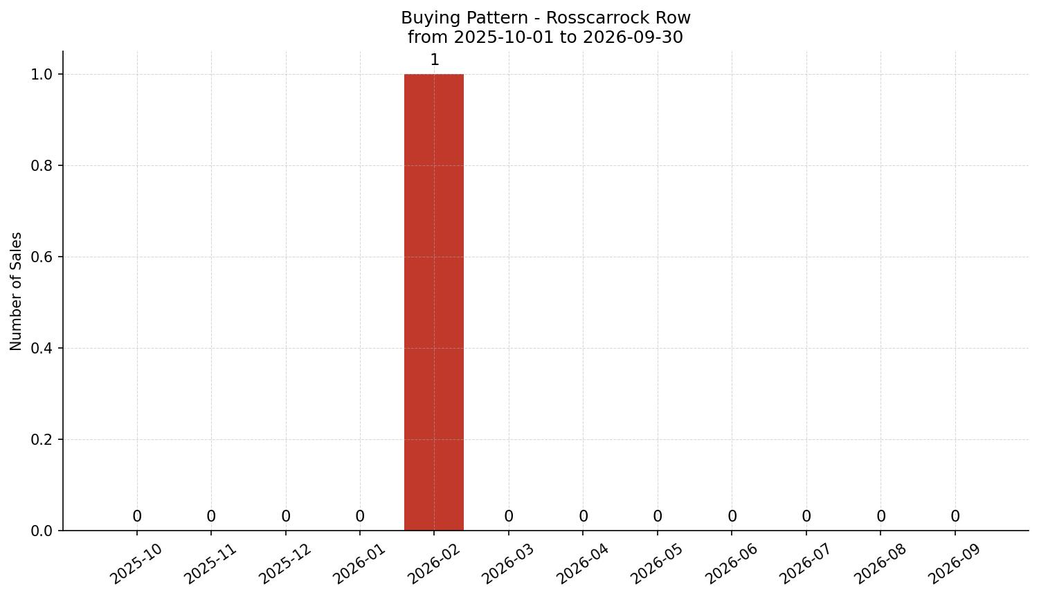 Rosscarrock Row/Townhouse Buying Pattern – last 12 months