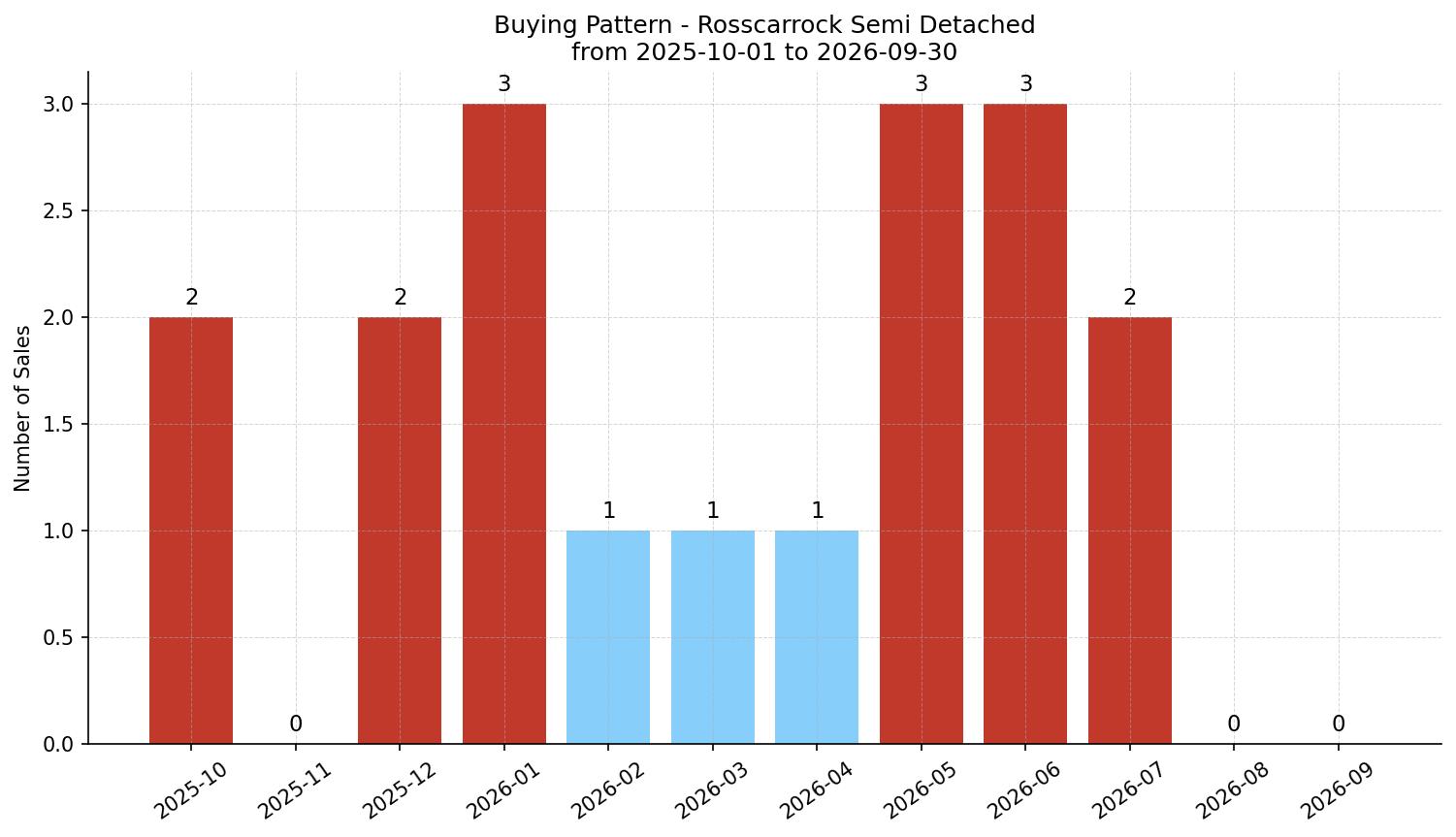 Rosscarrock Semi Detached (Half Duplex) Buying Pattern – last 12 months