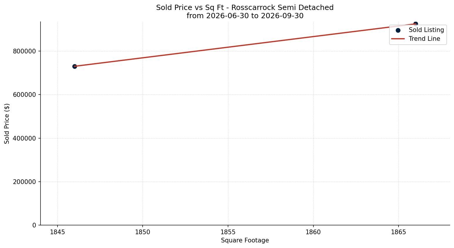 Rosscarrock Semi Detached (Half Duplex) Price vs. Square Footage – last 3 months