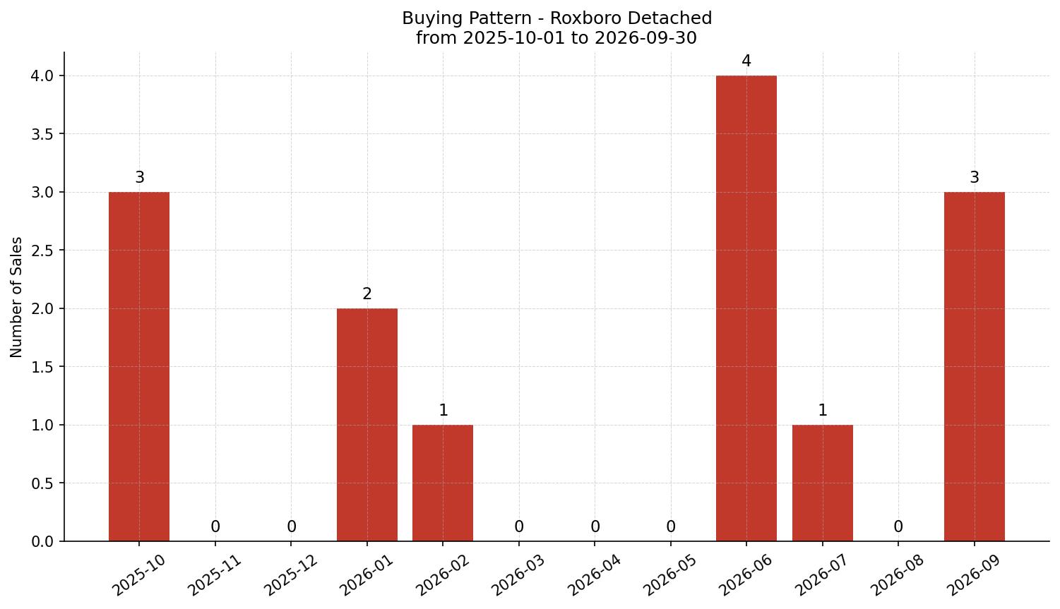 Roxboro Detached Buying Pattern – last 12 months